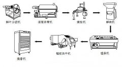 茶葉加工設(shè)備有哪些？