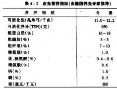 肉兔、獺兔、長毛兔的配合飼料中主要營養(yǎng)物質(zhì)